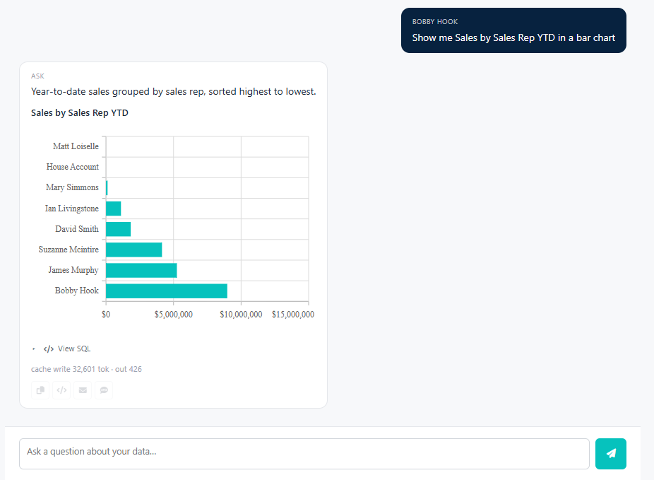 Ask answer rendered as a chart with the SQL available below